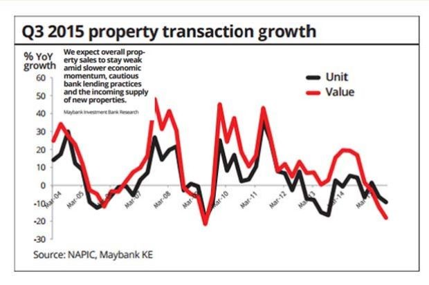 Malaysian property market weakness seen continuing