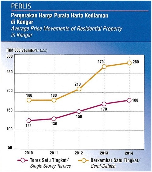 More completions recorded in Perlis’ residential sub-sector